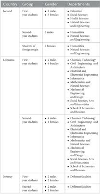 Promoting student engagement: insights from Iceland, Lithuania, and Norway